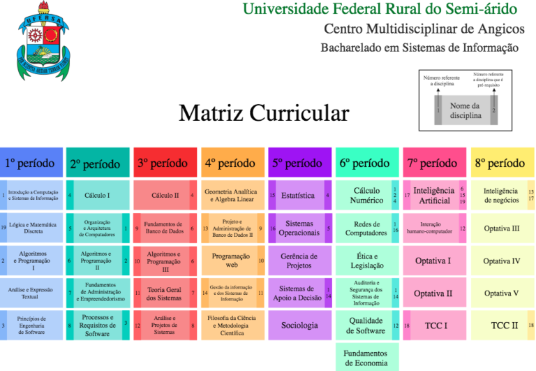 Sistemas De Informação - Campus Angicos | Matriz Curricular